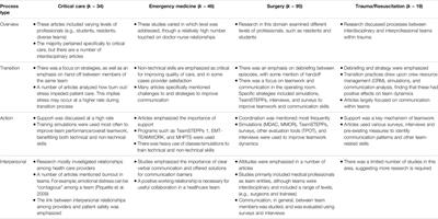 The Study of Teamwork Processes Within the Dynamic Domains of Healthcare: A Systematic and Taxonomic Review